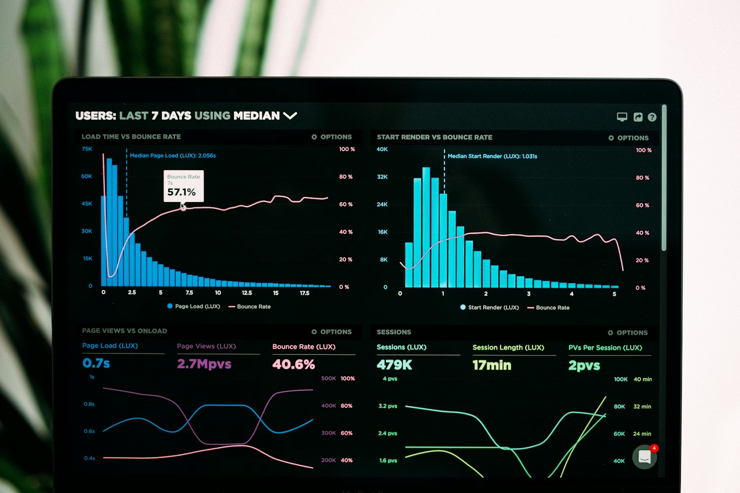 Performance dashboards and charts