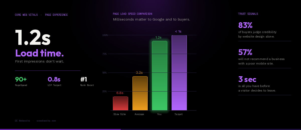 Website speed and trust signals for real estate agents — page load comparison