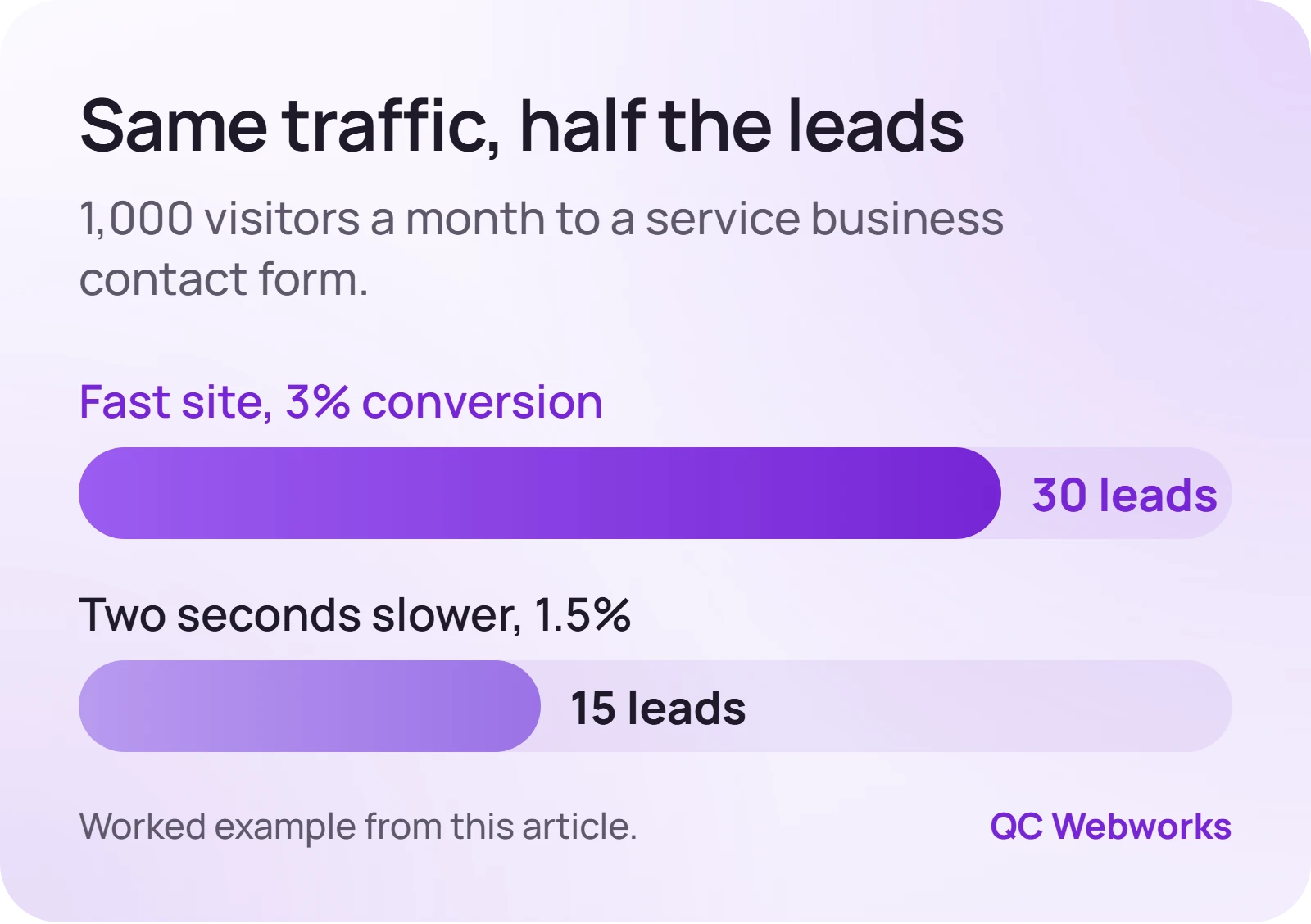 Bar chart: with 1,000 monthly visitors, a fast site converting at 3% yields 30 leads, while a site two seconds slower at 1.5% yields 15