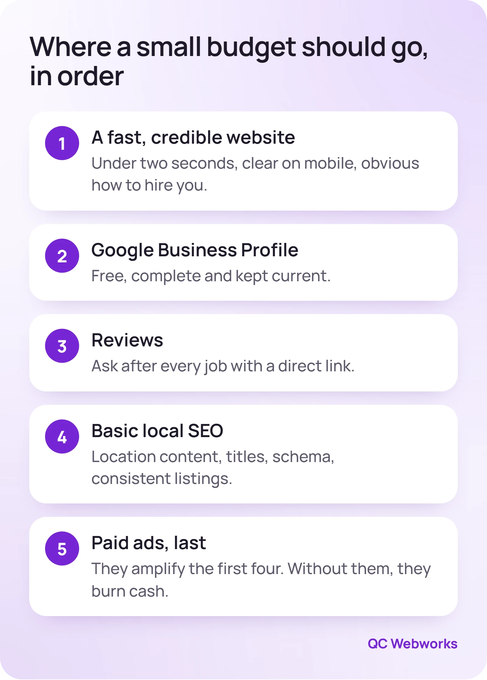 Five-step priority list for a small marketing budget: fast credible website, Google Business Profile, reviews, basic local SEO, then paid ads
